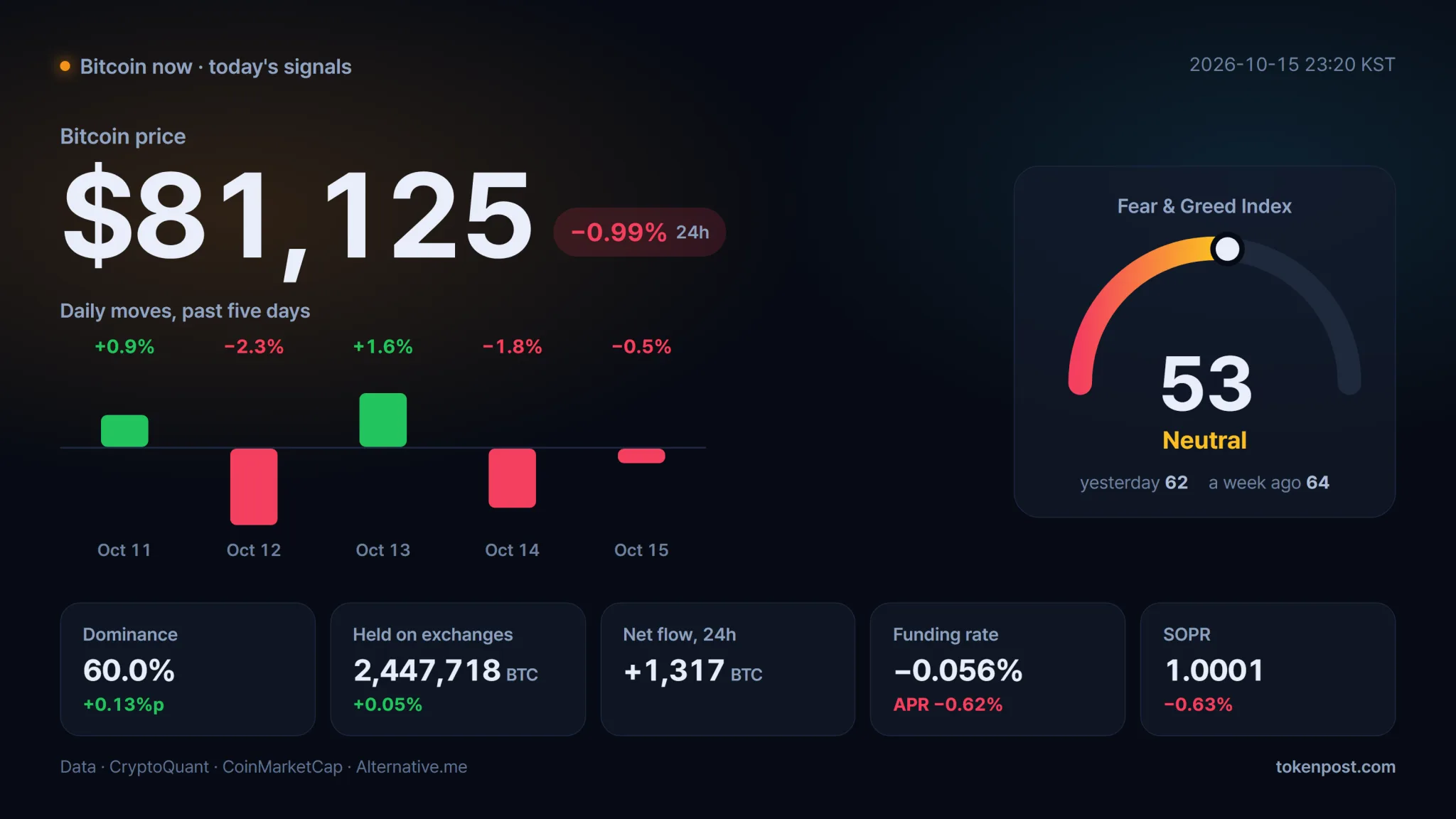 Bitcoin market indicators show rising volume, neutral sentiment and exchange inflows. · Data: CryptoQuant · TokenPost