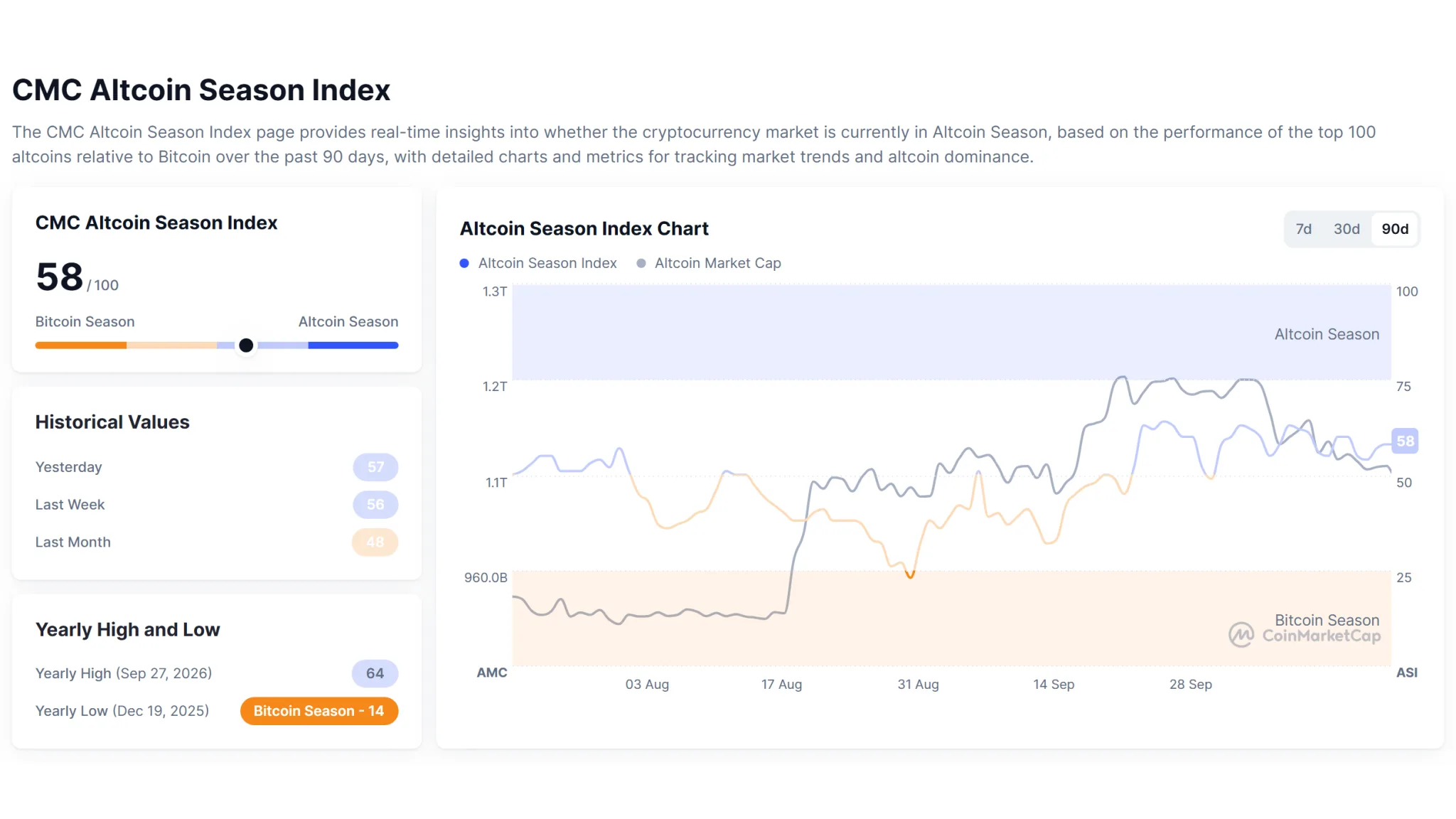 Altcoin season and Bitcoin dominance indicators as of Oct. 20 · Data: CoinMarketCap · TokenPost