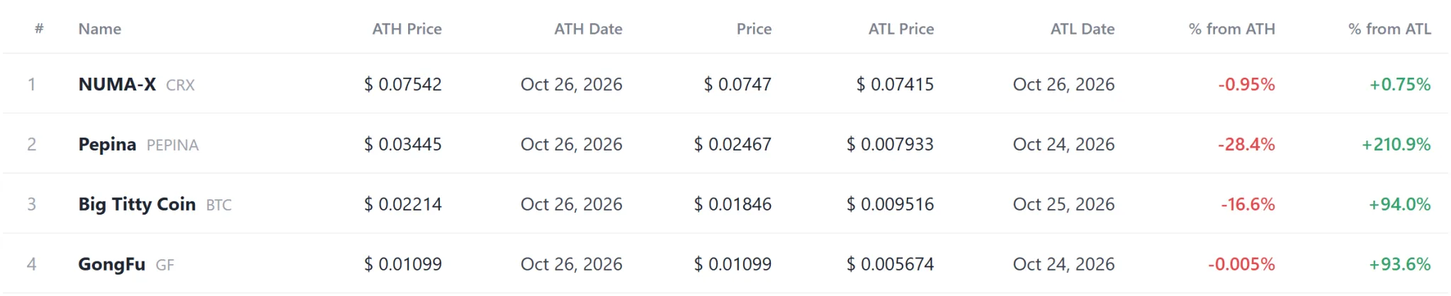 [Coin records] CRX hits both extremes as 7 tokens set record highs and 23 set record lows