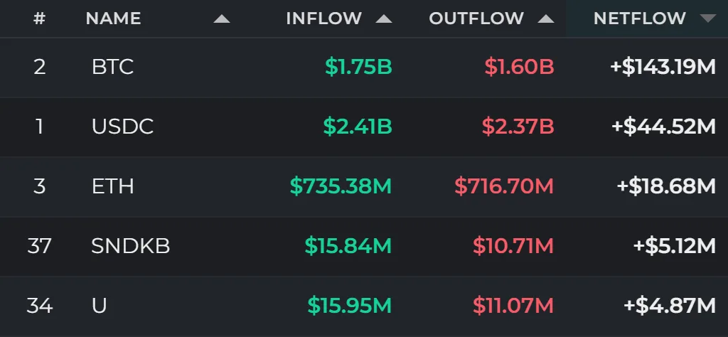 24-hour fund flows | BTC, ETH lead inflows as USD1, BNB see outflows