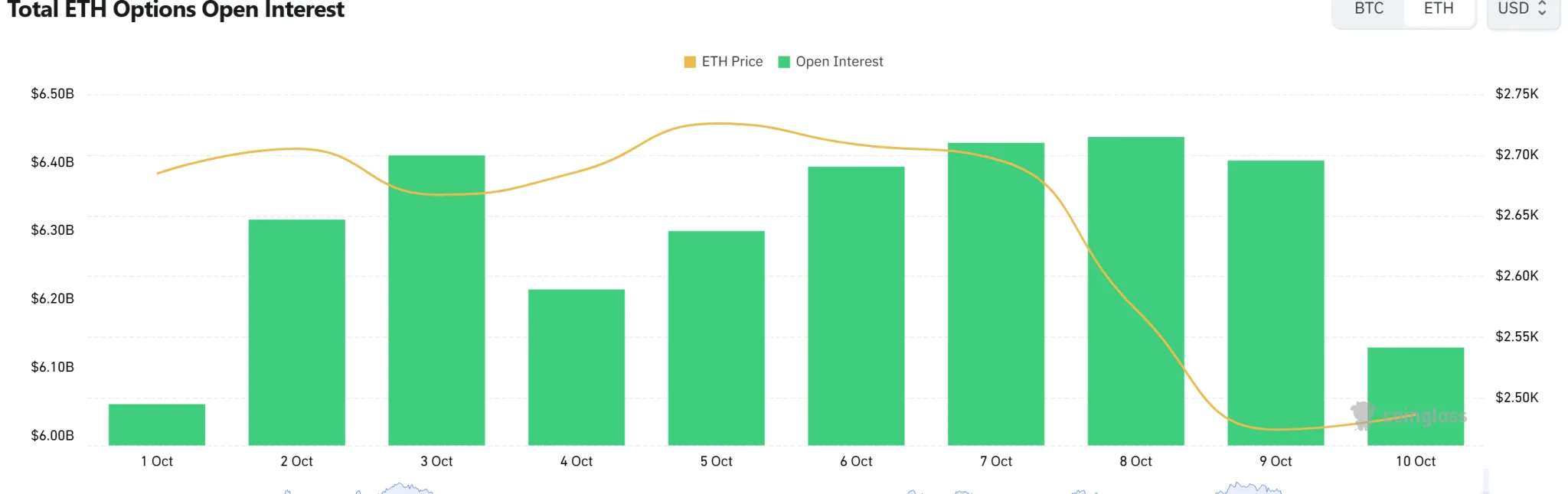 ETH options open interest at $6.03 billion as $2,300 call leads volume