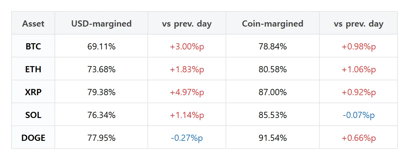 [Futures trader picks] XRP dollar-margin long accounts rise 4.97 percentage points