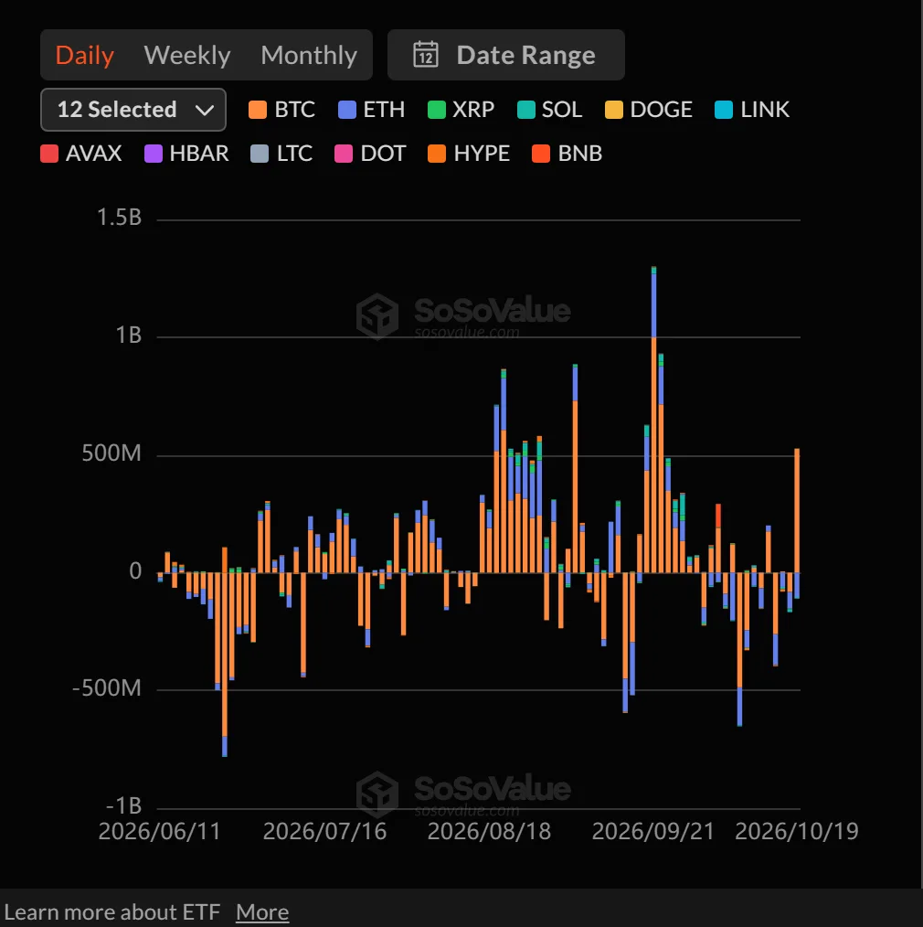 [Altcoin spot ETFs] ZEC draws $1.61 million as SOL, HYPE and NEAR post outflows
