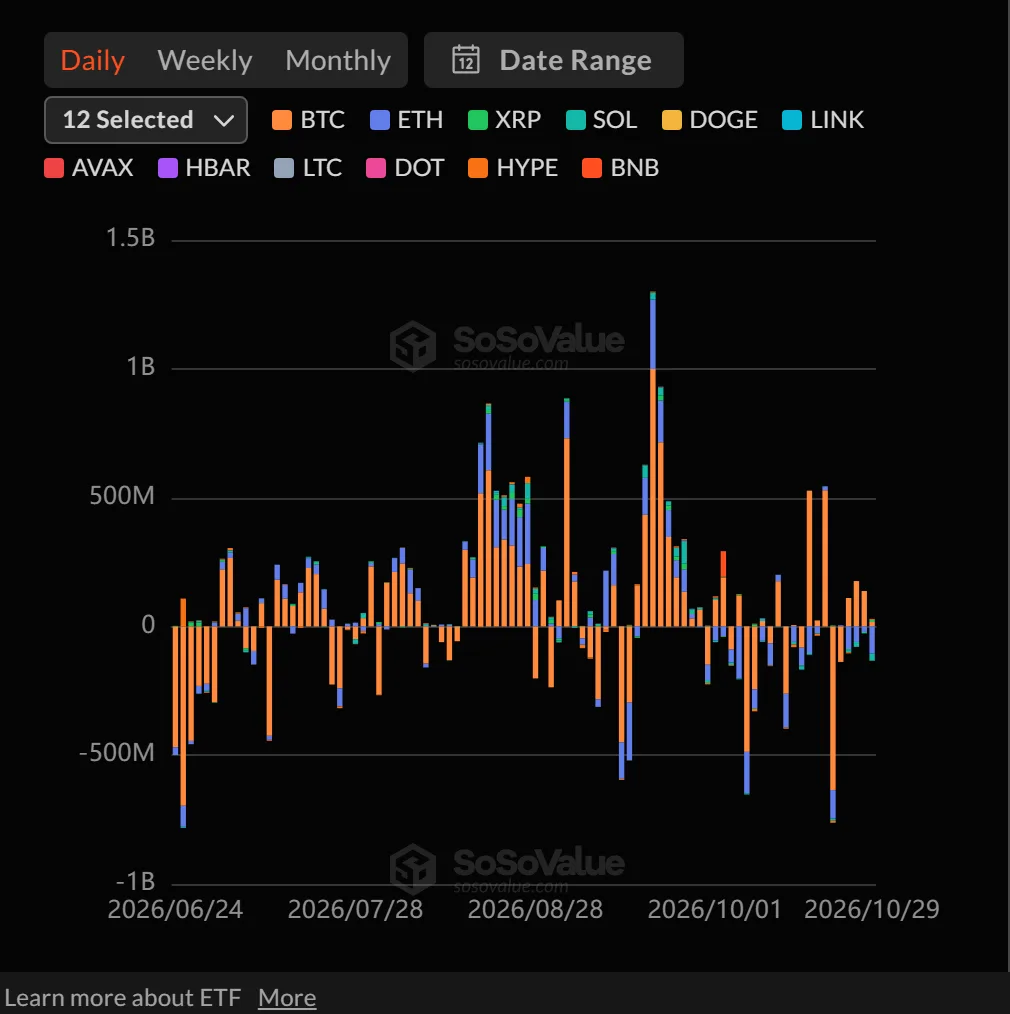 [Altcoin spot ETFs] XRP, HYPE and ZEC draw inflows as SOL loses $27.69 million