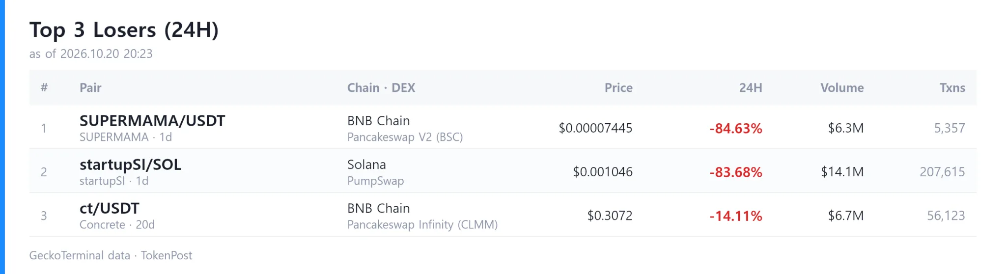 DEX volume hits $7.6B as 重生之我在币安广场赚100个亿 surges 3,202%