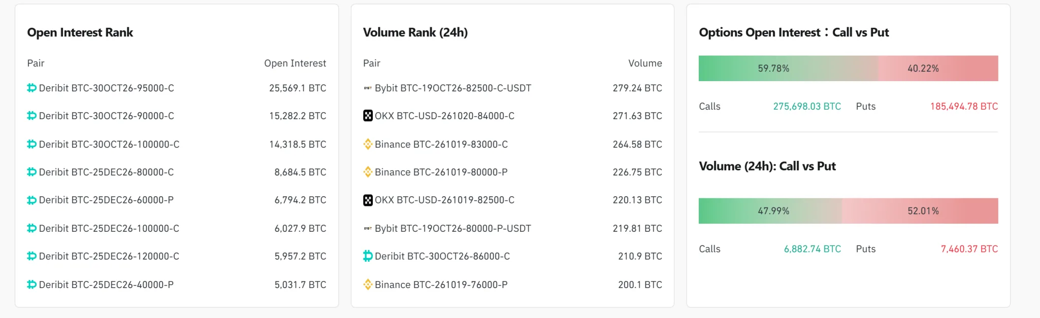 Bitcoin options OI reaches $37.86B; $82,500 call leads daily volume