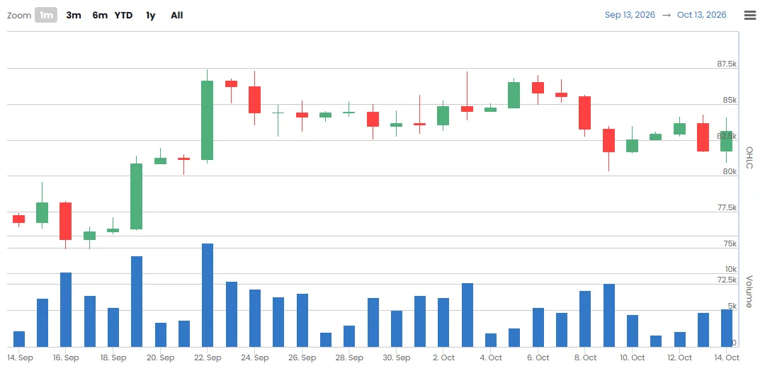 Wall Street liquidity radar: Coinbase premium retreats as Prime execution rises