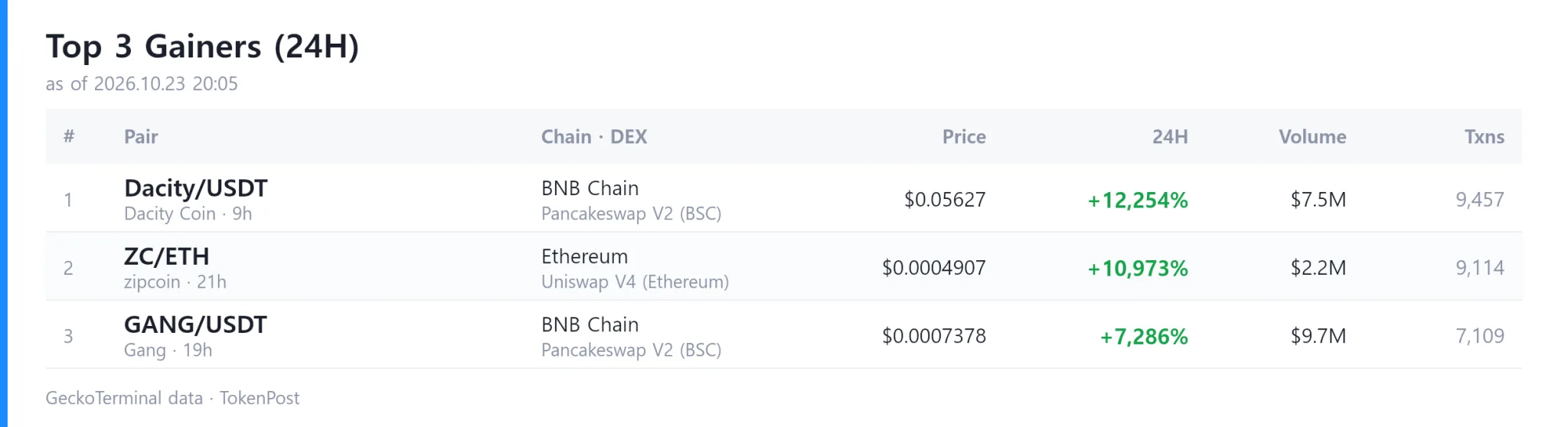 [DEX report] Daily volume hits $7.9 billion as Dacity Coin leads gainers