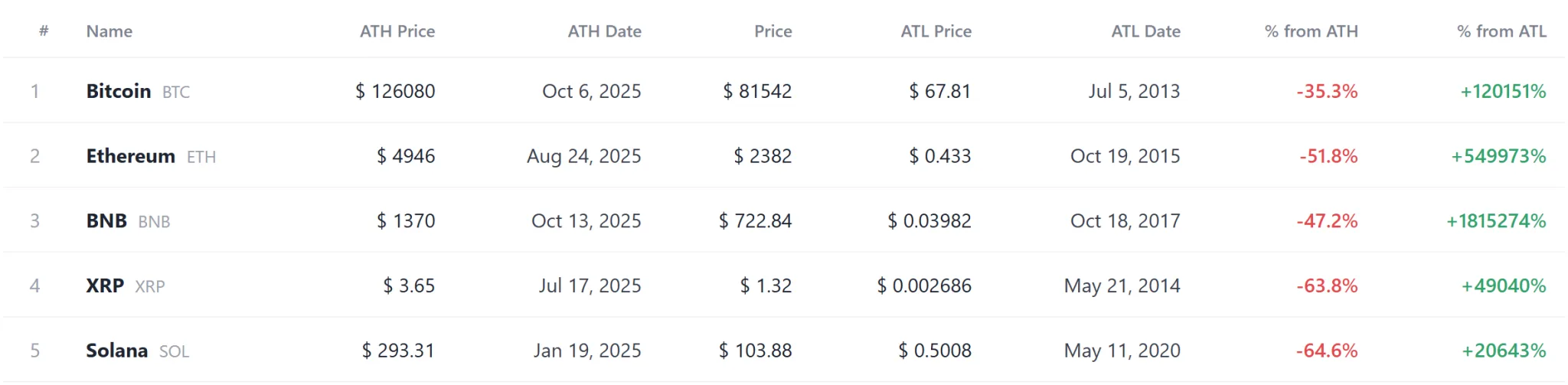 SN28 hits record high as 2Z, OPEN lead 49 tokens at new lows