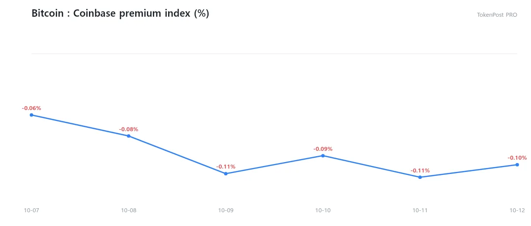 Wall Street liquidity radar: Coinbase premium at -0.116% as Prime volume jumps