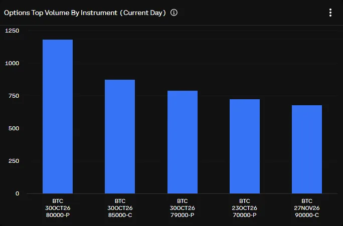 Bitcoin options open interest reaches $1.15 billion as 24-hour puts lead
