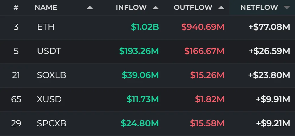 24-hour fund flows: BTC sheds $43.60 million as ETH and USDT draw inflows