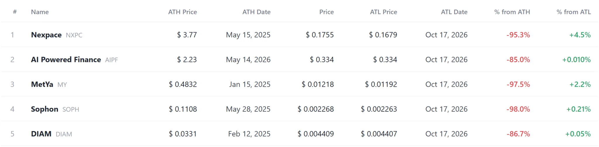 Q, HBD hit record highs as SOPH joins nine tokens at new lows