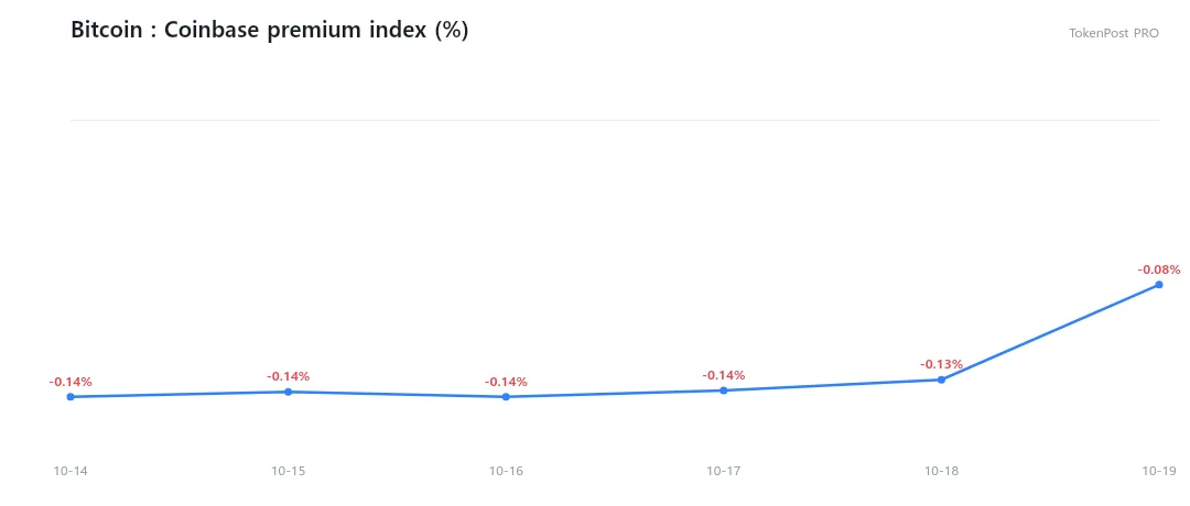 Wall Street liquidity radar: Coinbase premium narrows to -0.076% but stays negative