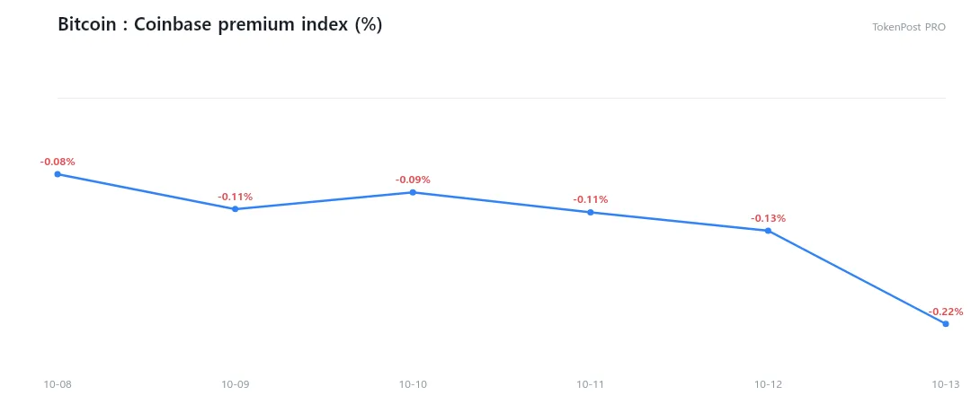 Wall Street liquidity radar: U.S. bitcoin discount deepens as prime volume jumps 122%