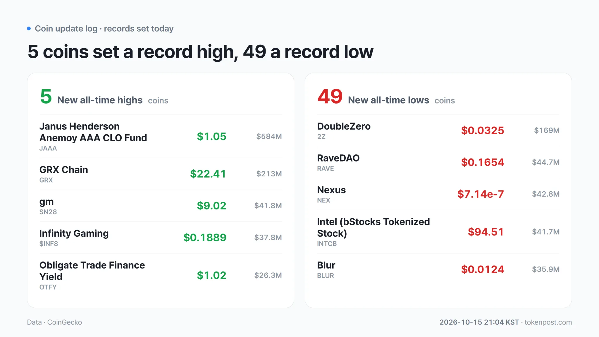 SN28's record high and the latest all-time lows across major crypto assets · Data: CryptoRank · TokenPost