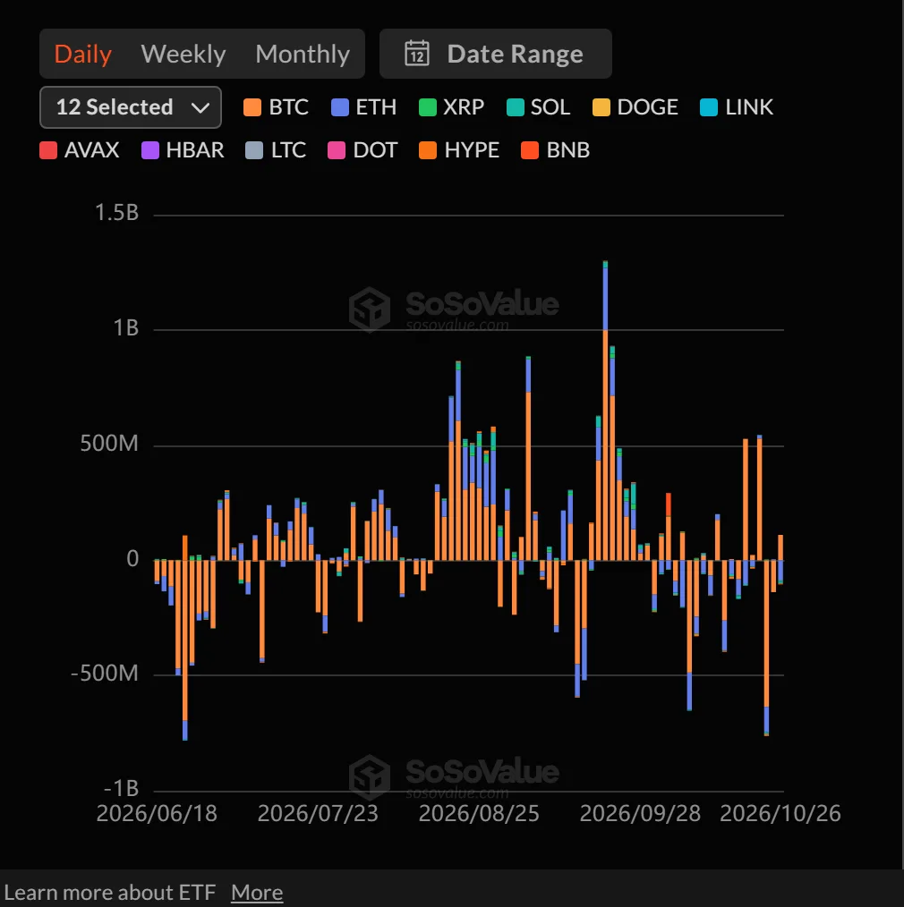 [Altcoin spot ETFs] ZEC alone draws inflows as SOL, HBAR and two others see outflows