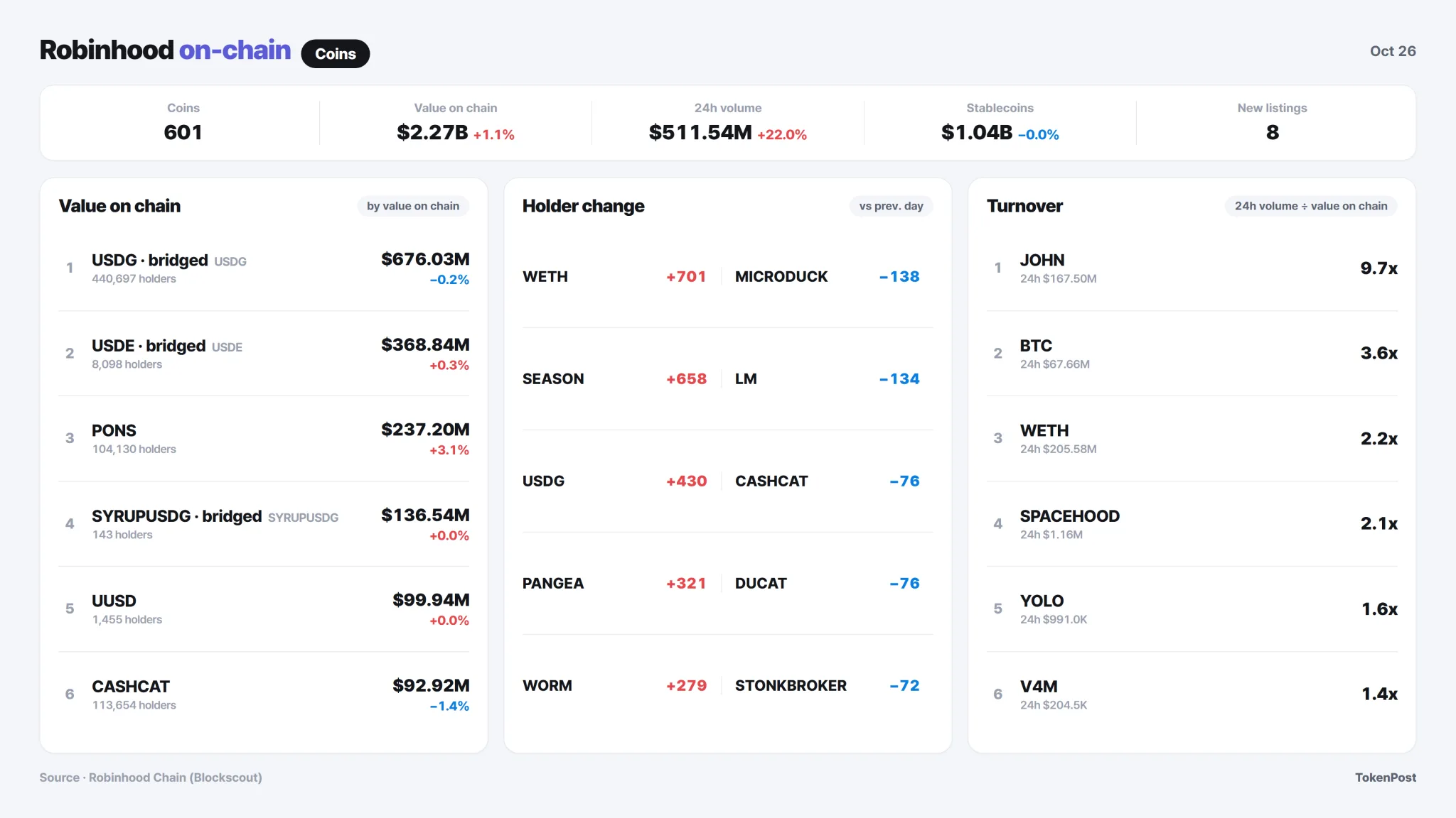 [Robinhood onchain] USO trading volume jumps to 9.6 times its previous daily level
