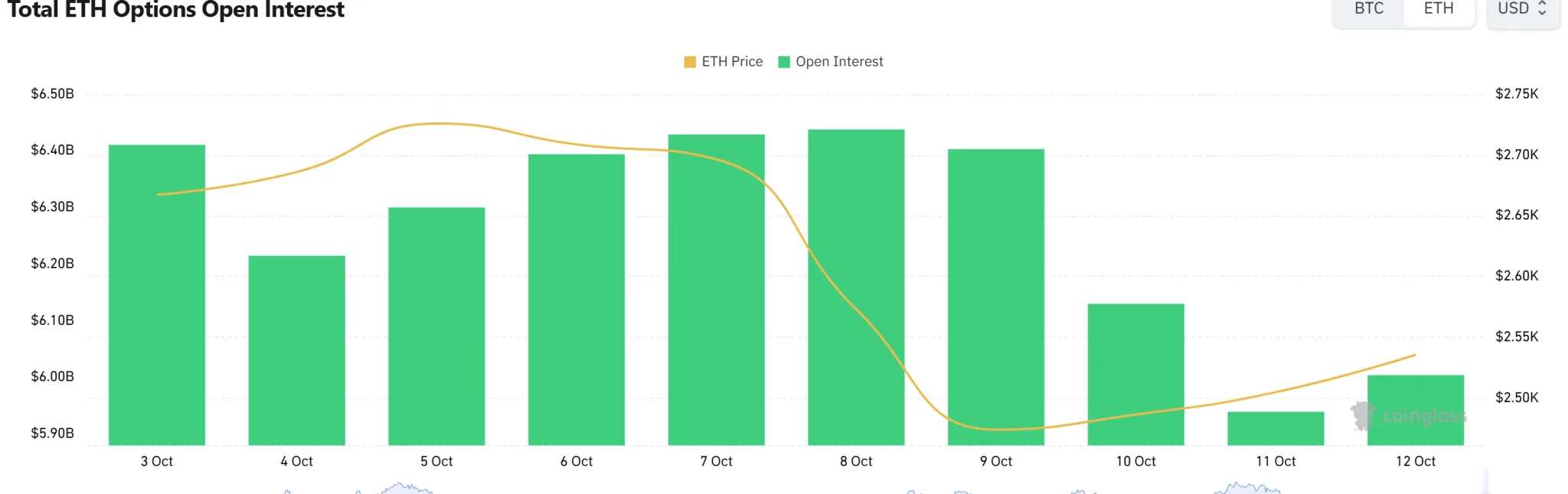 ETH options open interest reaches $5.92 billion as $2,750 call leads volume