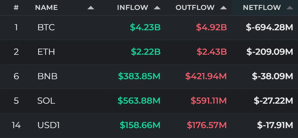24-hour fund flows: BTC and ETH lead outflows as HYPE and USDC attract funds