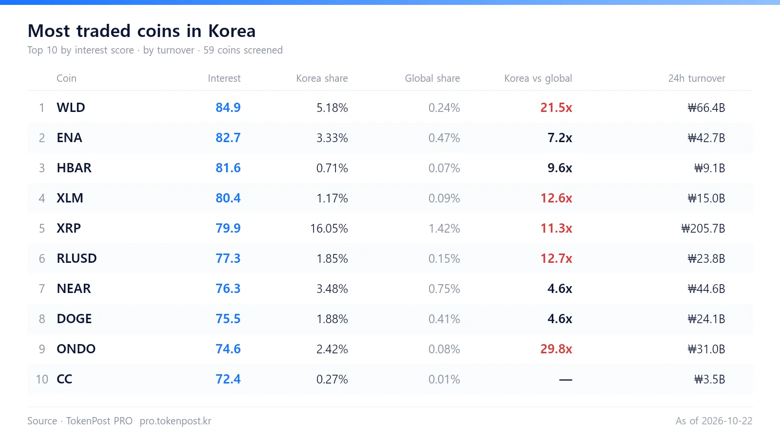 [Korea crypto watch] XRP leads interest ranking at 89.9 points, with 14.57% trading share
