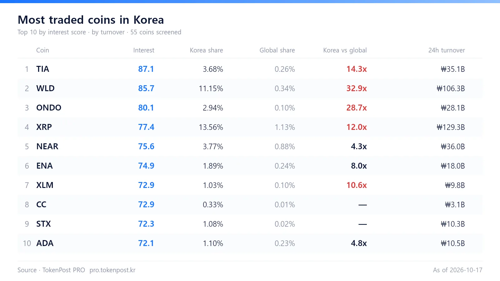 [Korea crypto market] WLD trading share runs 33 times above global level
