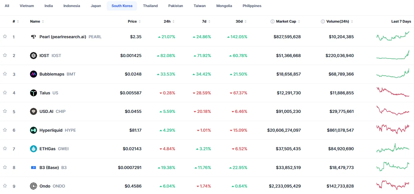 [Trending now] IOST leads globally, PEARL tops Korea as nine of the top 10 names differ