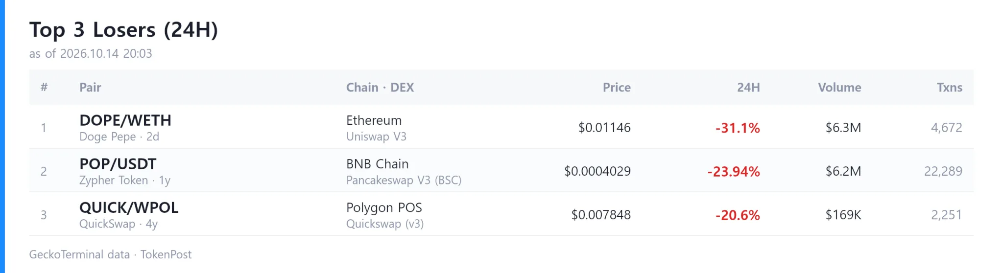 [DEX report] Daily volume hits $9.5B as DOGEBALL leads gainers
