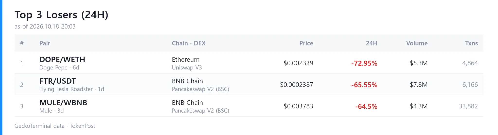 [DEX Report] Daily volume hits $5.7 billion as Minter leads gainers