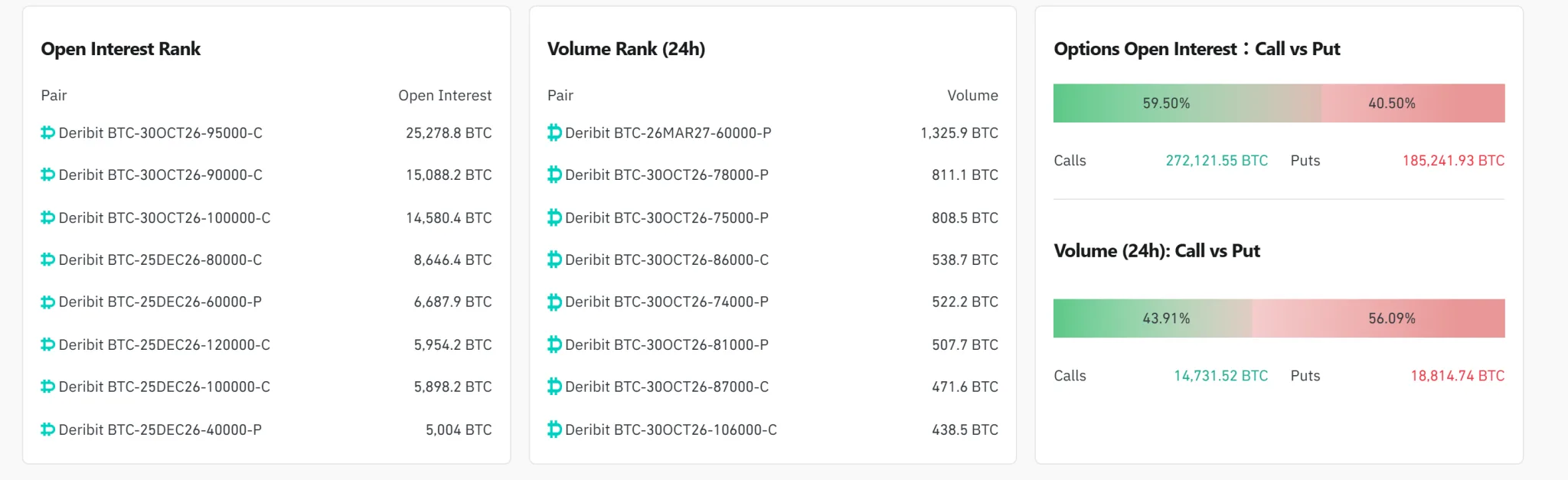BTC options daily: Open interest at $38.14 billion as $60,000 put leads volume