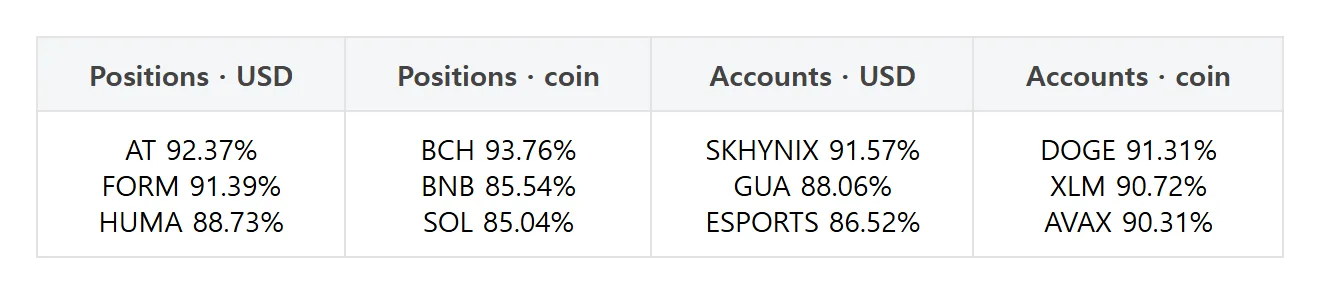 Futures pro pick: Ether USD-margin accounts jump 5.63 points as XRP slips 1.46