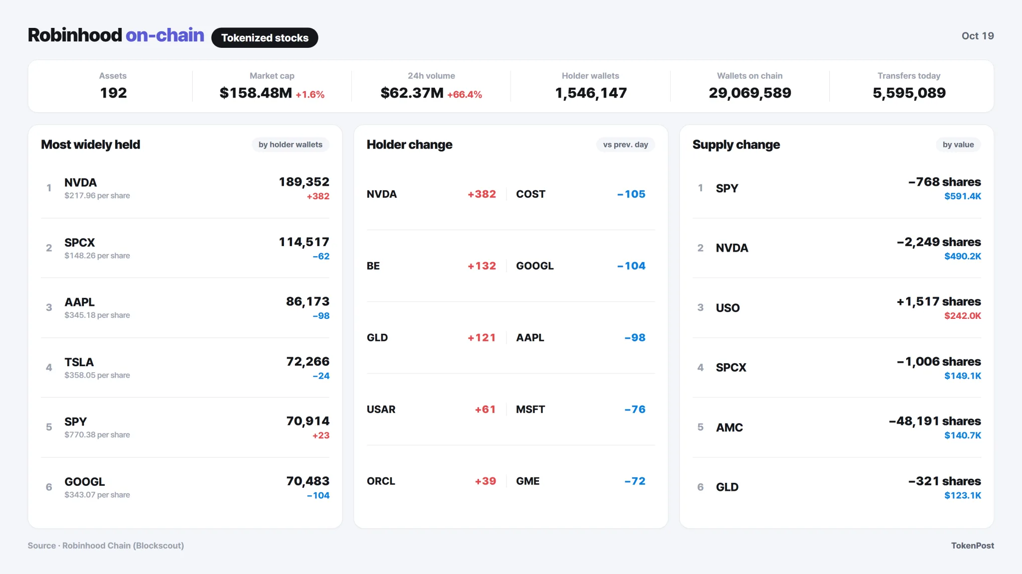 Trading activity and holder changes across tokenized assets on Robinhood Chain. · Data: Robinhood Chain · TokenPost