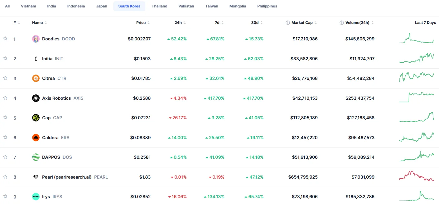 [Trending now] BTC tops global rankings as DOOD leads in Korea; runners-up also diverge