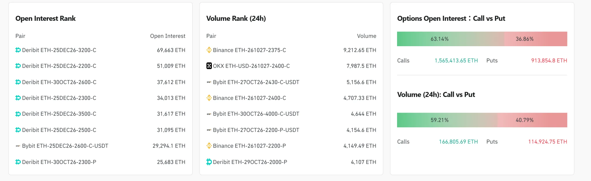 [ETH options daily] Open interest at $5.77 billion; $2,375 calls lead volume