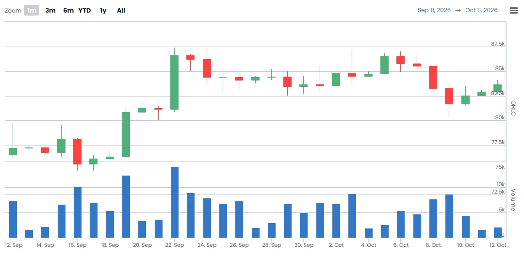 Wall Street liquidity radar: Coinbase premium at -0.116% as Prime volume jumps