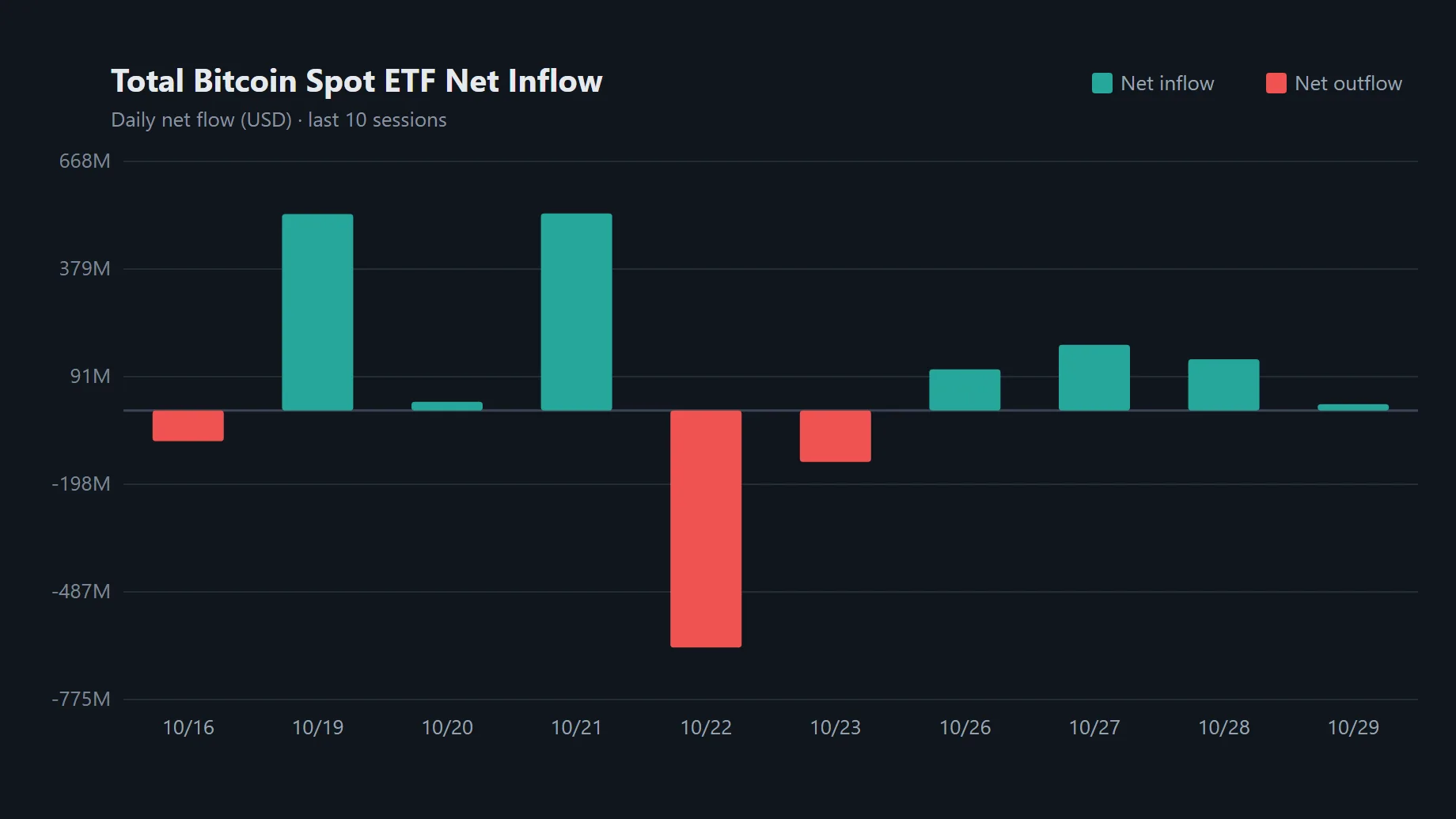 Daily net flows across U.S. spot Bitcoin ETFs · Data: SoSoValue · TokenPost