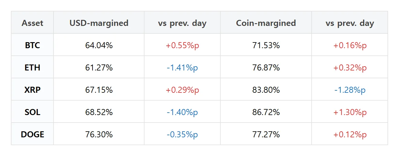 [Futures Top Traders PICK] Bitcoin USD-margin long accounts fall 1.44 percentage points