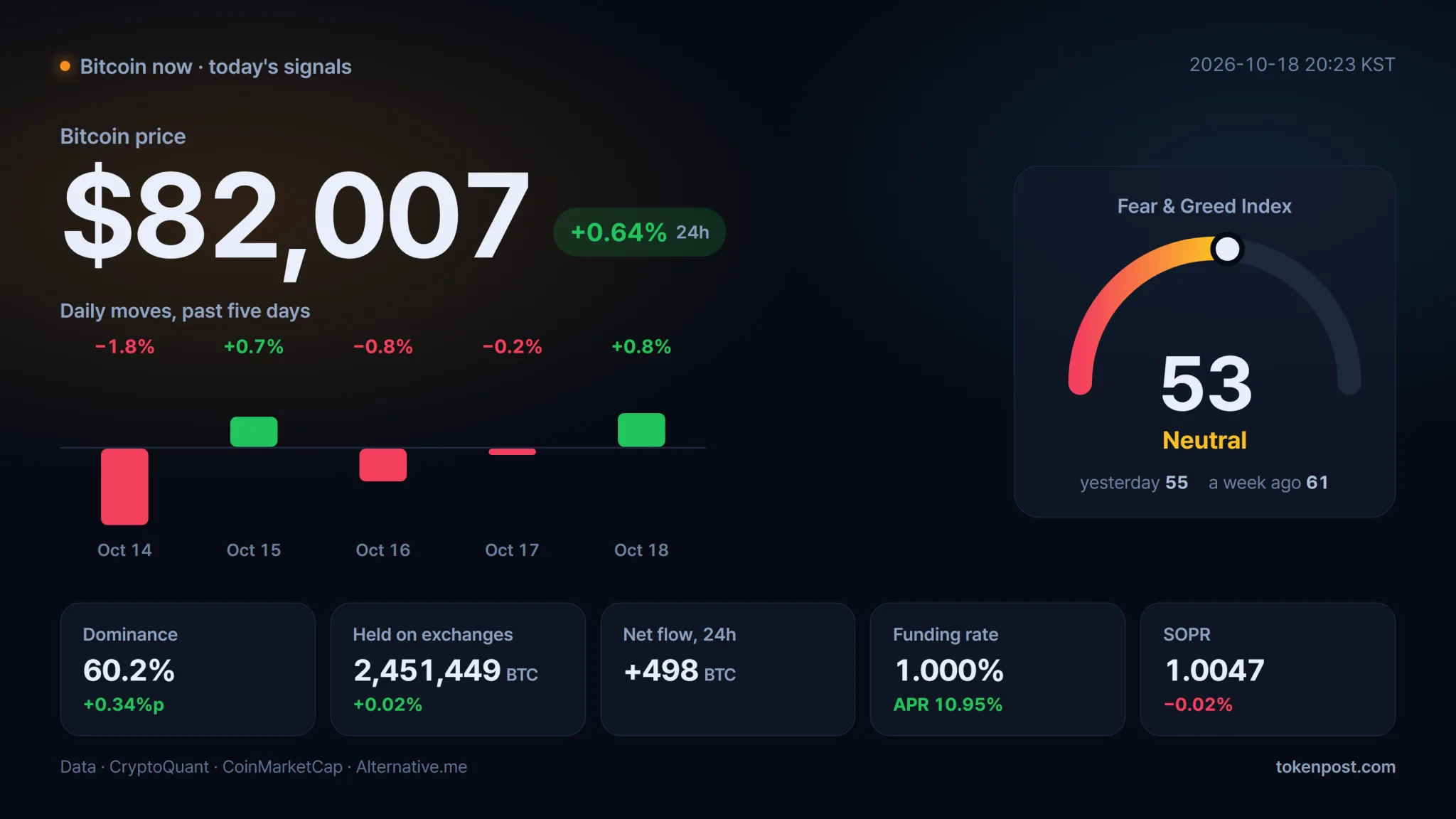 Bitcoin rebounds above $82,000 as volume plunges and sentiment stays neutral
