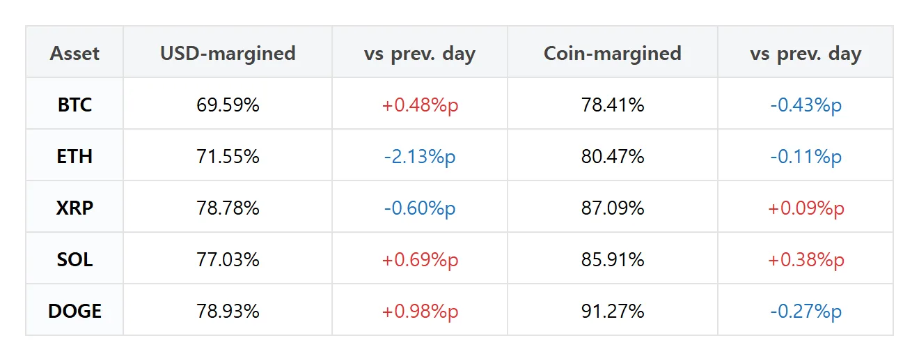 [Futures traders’ picks] Bitcoin dollar-margin long share rises 2.34 points; Ethereum long accounts fall