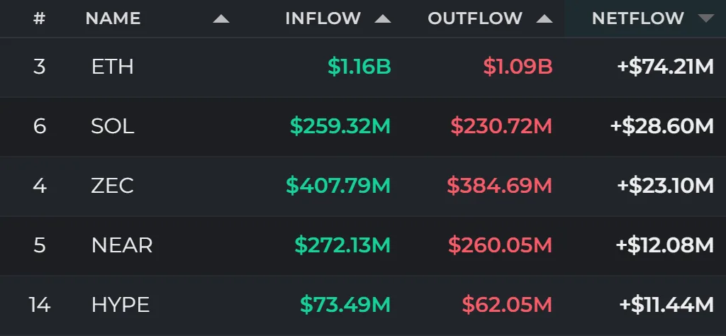 24-hour fund flows | ETH leads inflows as USDC and DOGE post outflows