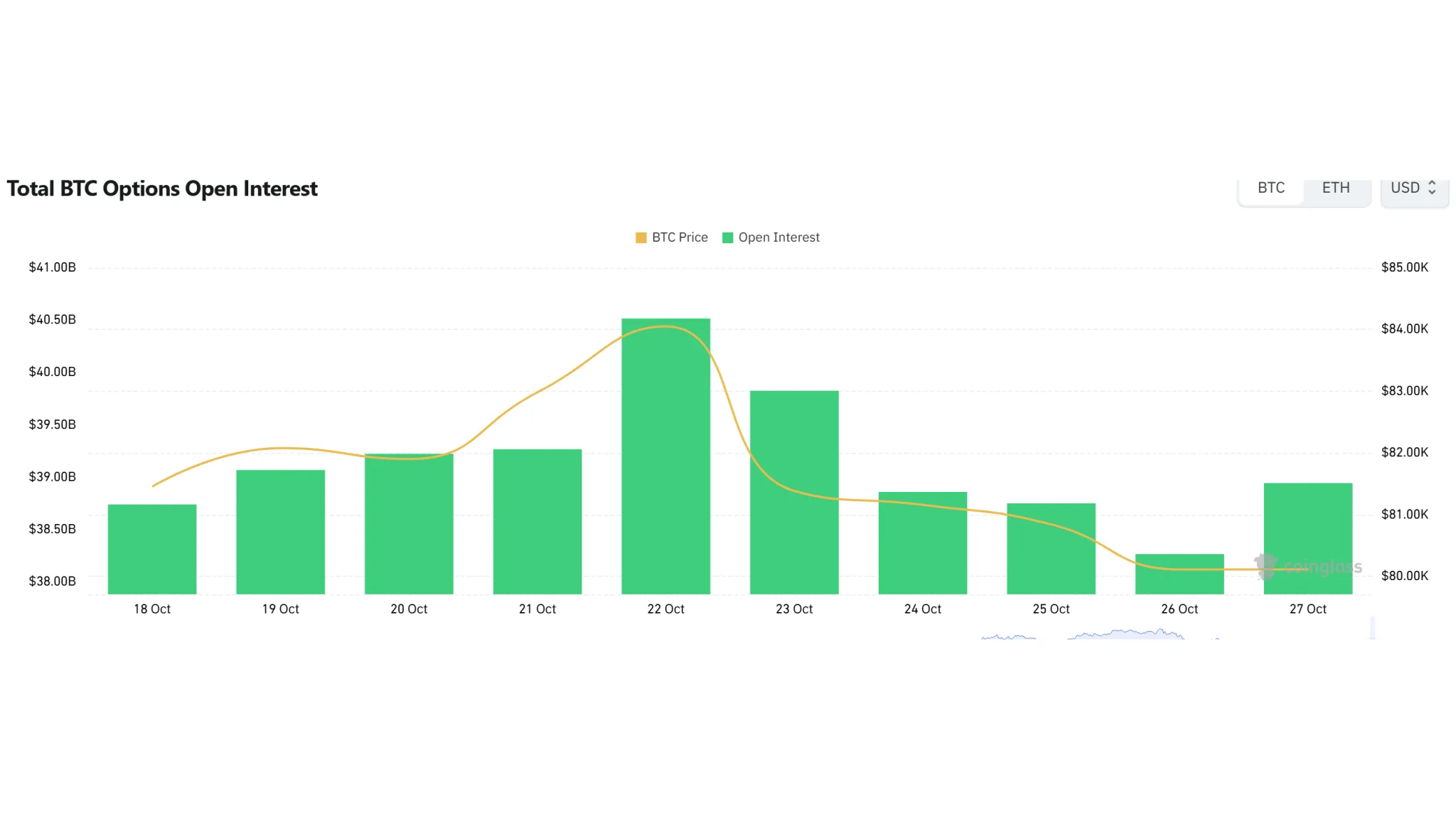 Bitcoin options open interest, call-put shares and leading contracts by trading volume · Data: Coinglass · TokenPost