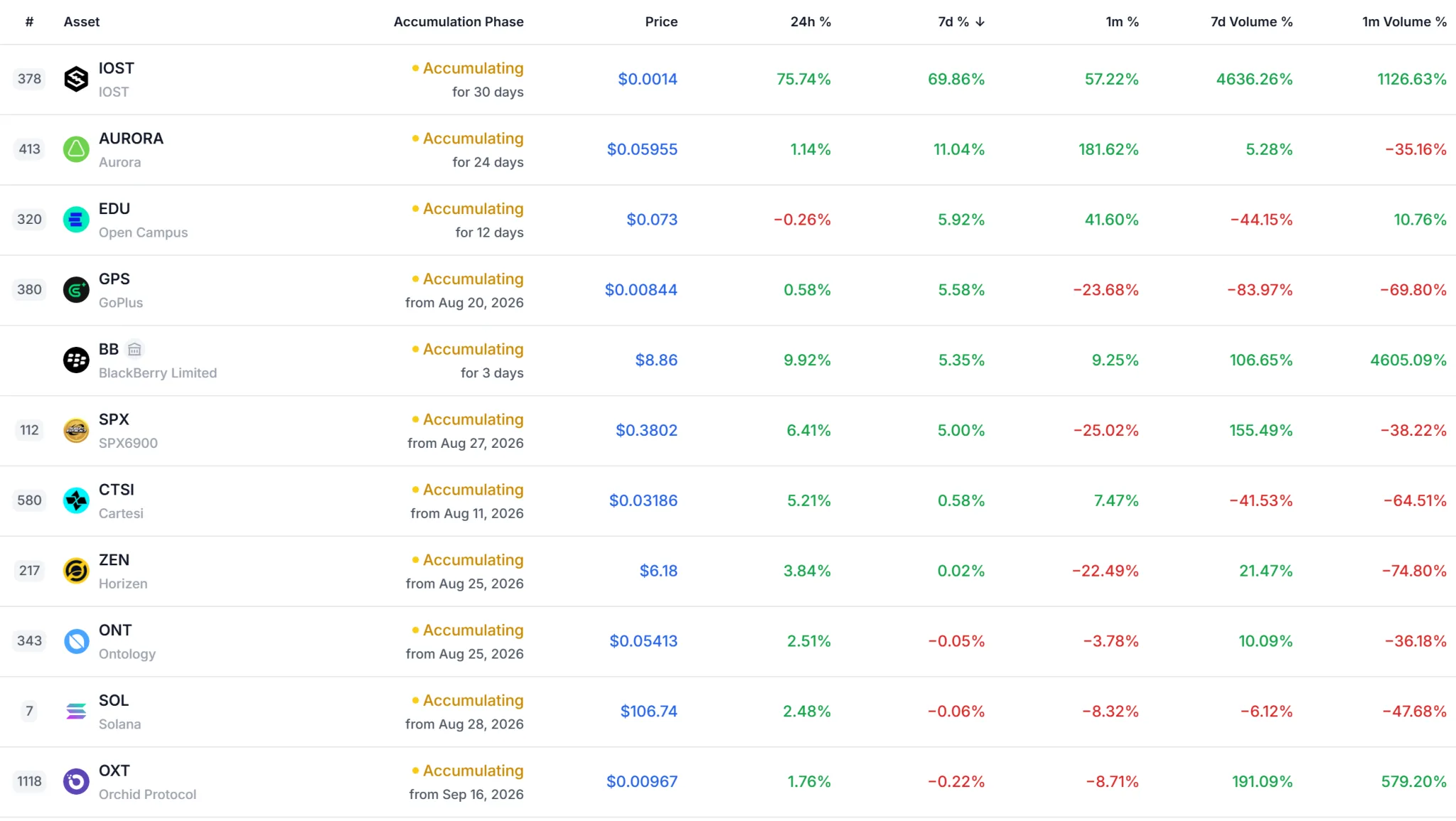 Weekly price and trading volume changes across assets tracked for accumulation · Data: DropsTab · TokenPost
