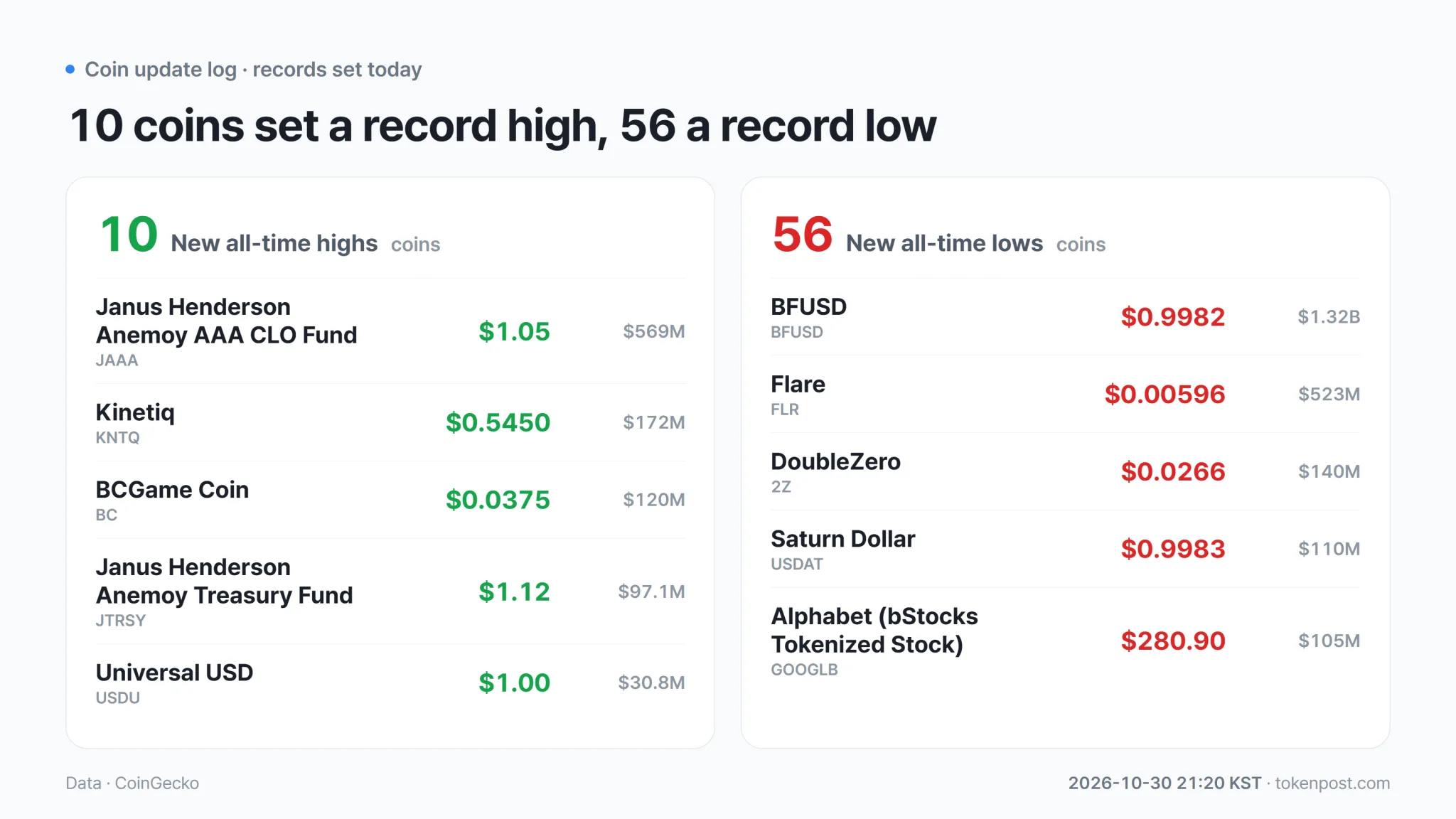 Assets recording all-time highs and lows, alongside leading assets’ declines from their peaks · Data: CryptoRank · TokenPost