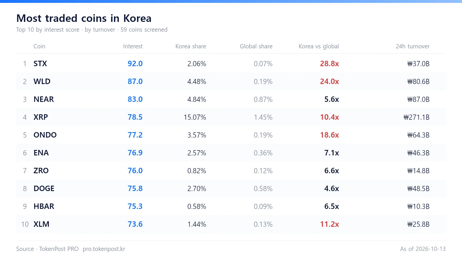 WLD tops domestic crypto interest index as XRP takes 15.5% trading share