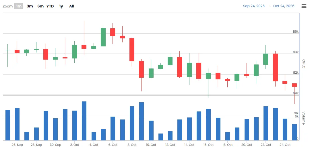 [Wall Street liquidity radar] Bitcoin’s US discount widens for five days as buying signals stay weak