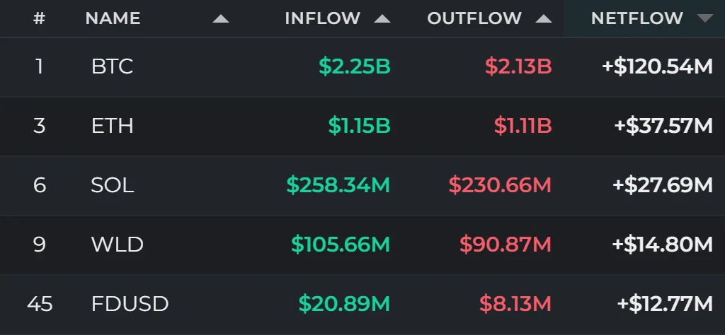 24-hour fund flows: BTC leads with $120.54 million net inflow as ETH, SOL and WLD gain