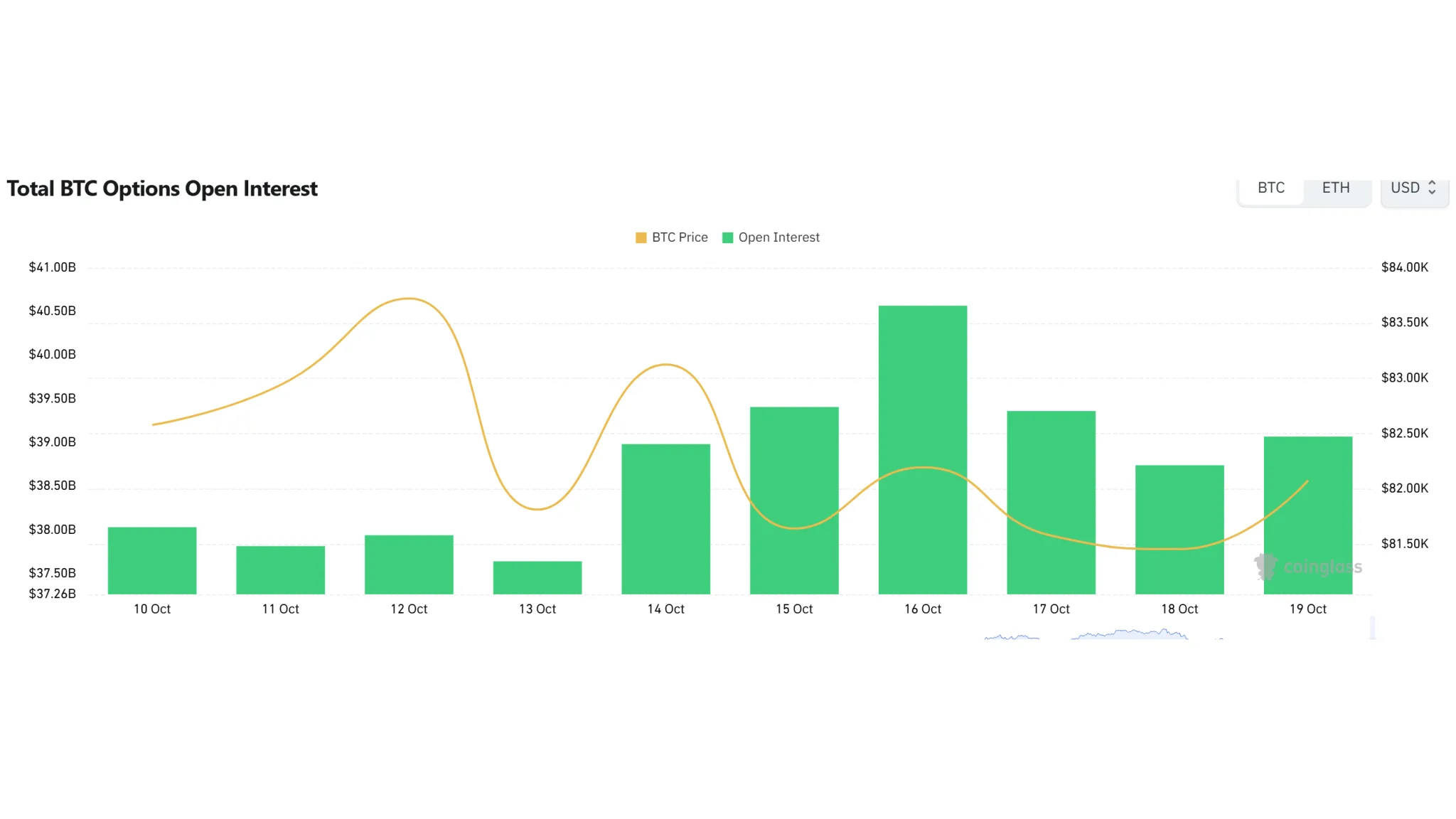 Bitcoin options open interest and 24-hour trading volume by contract type · Data: Coinglass · TokenPost
