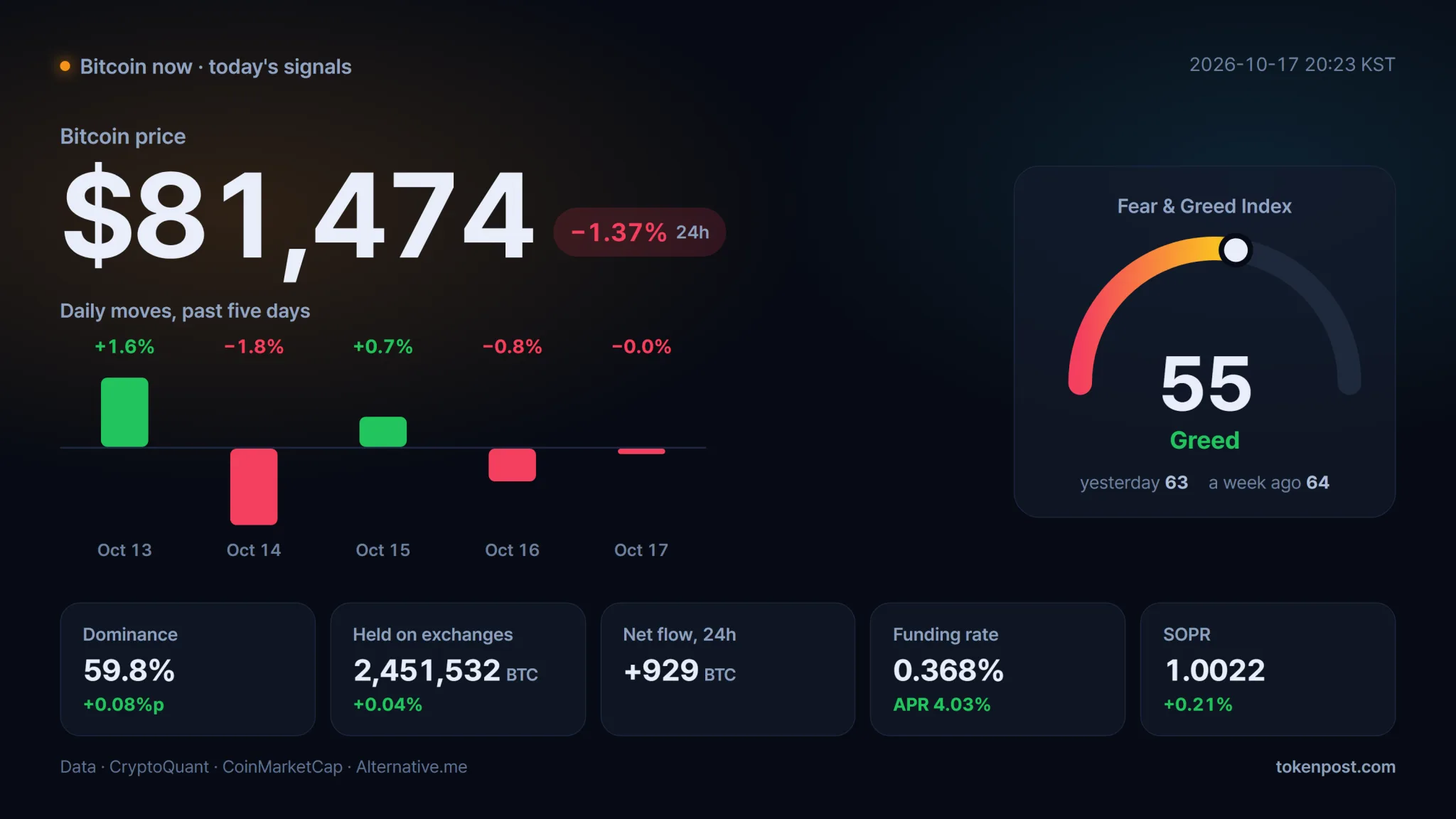 Bitcoin market indicators show lower prices, weaker volume and cooling investor sentiment. · Data: CryptoQuant · TokenPost