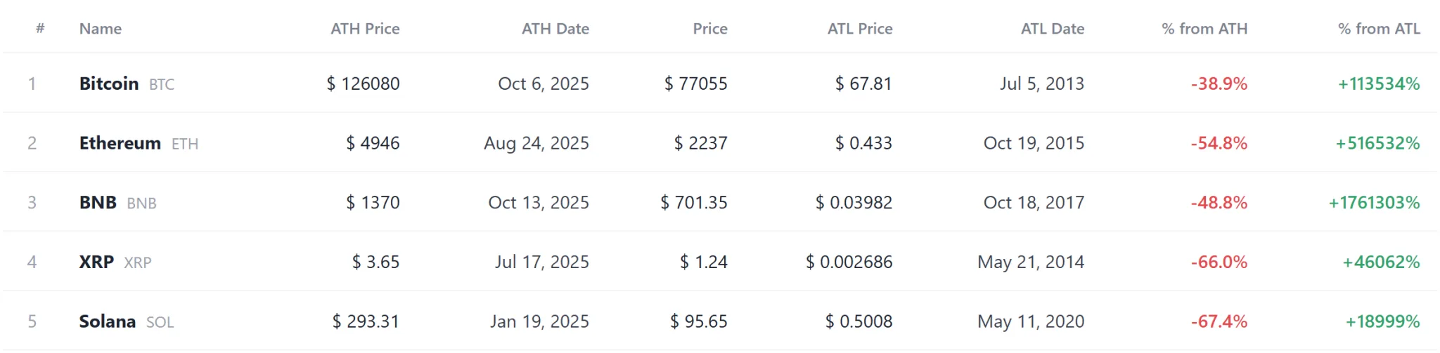 [Coin records] OUSD, AIN among four tokens at new highs; six hit record lows