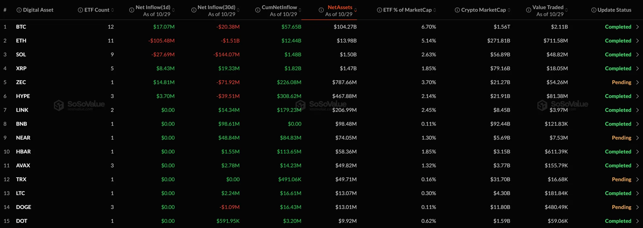 [Altcoin spot ETFs] XRP, HYPE and ZEC draw inflows as SOL loses $27.69 million